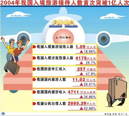 突破与跨越 2004年中国入境旅游发展成就与里程碑意义