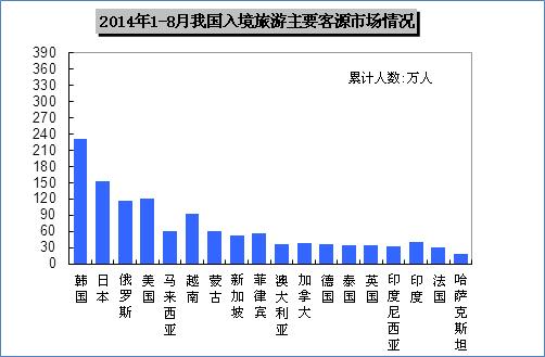 入境旅游市场稳步复苏——2014年1至8月主要客源市场分析